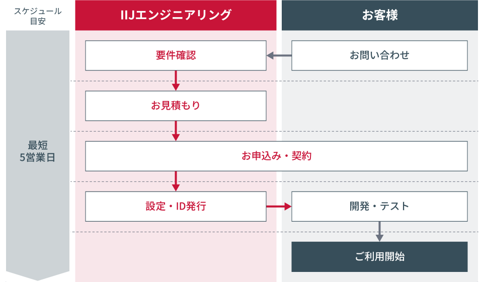 お問い合わせからご利用開始までの流れ