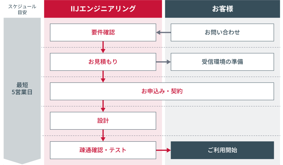 お問い合わせからご利用開始までの流れ