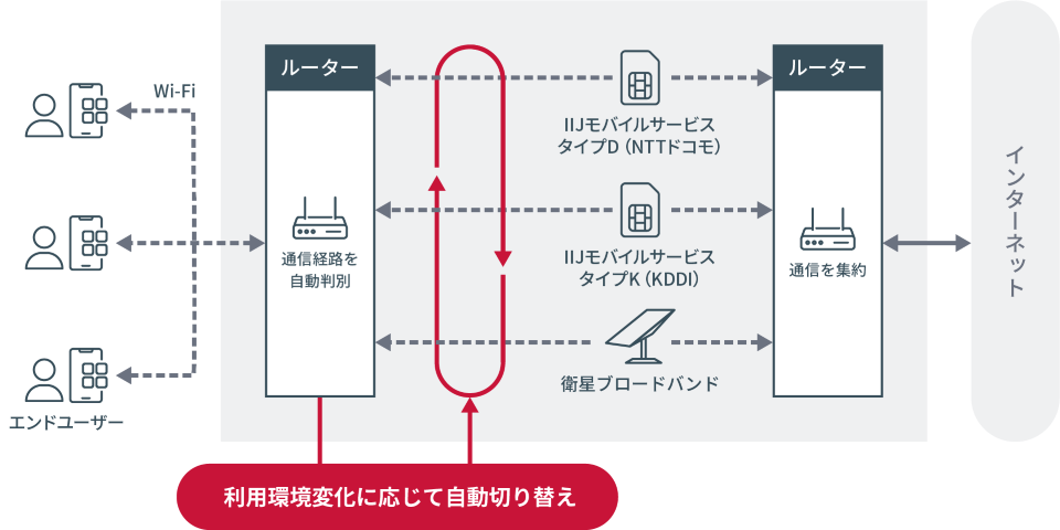 切れない仕組み（ボンディング技術）