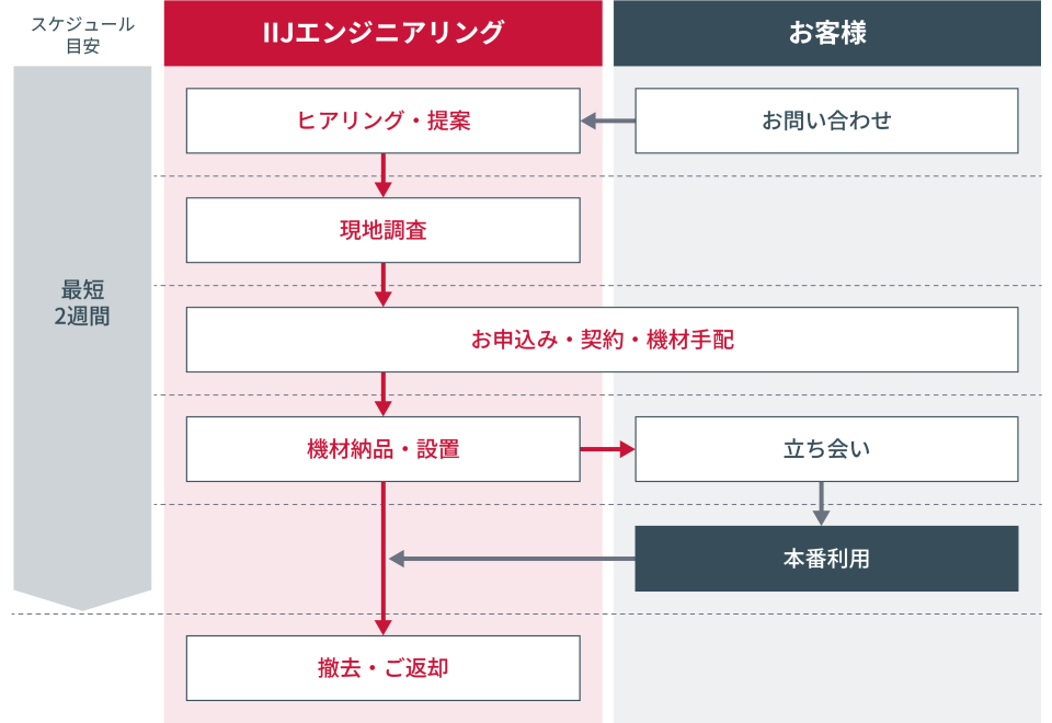 お問い合わせから利用開始までの流れ（最短2週間）