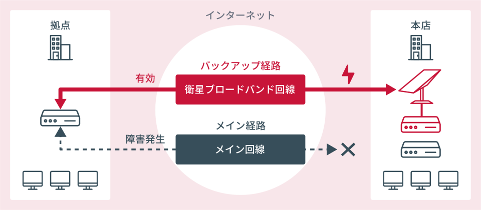メイン回線障害時の構成図