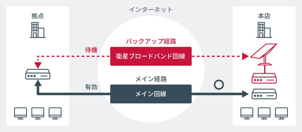 通常時の構成図
