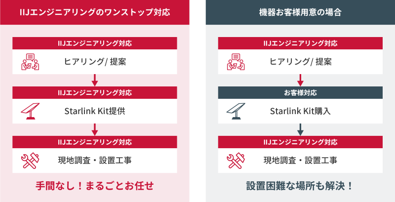 お客様の対応範囲