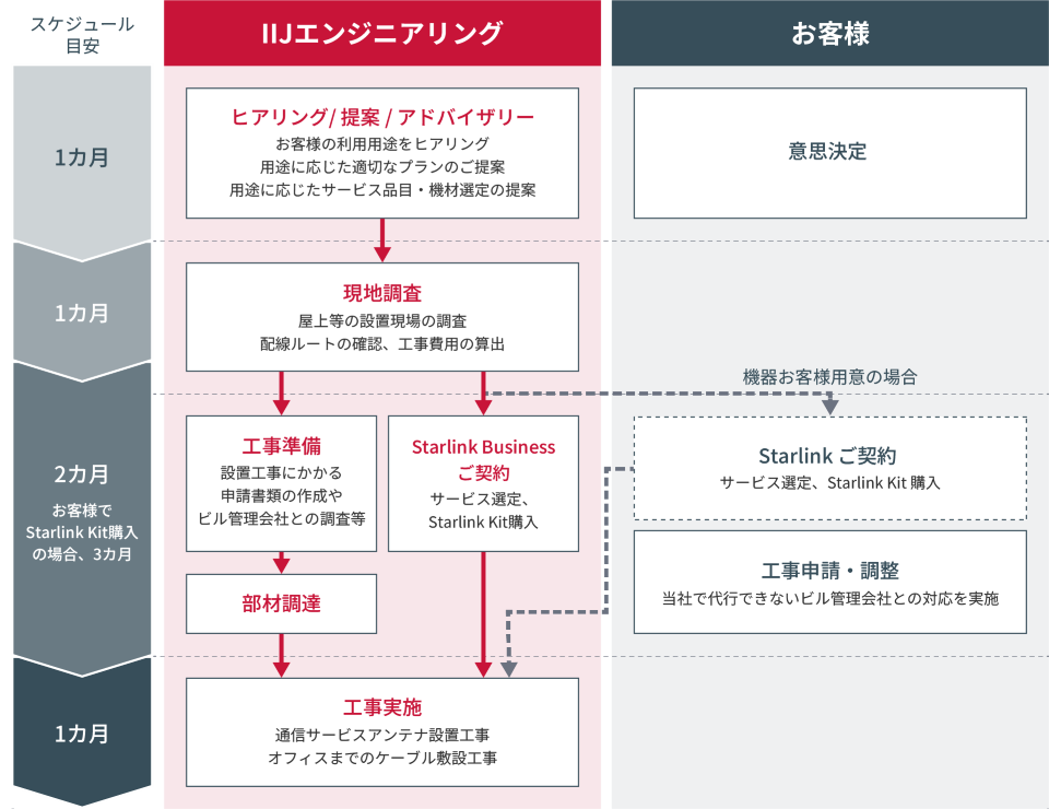 お問い合わせから開通までの流れ（目安：約5カ月）