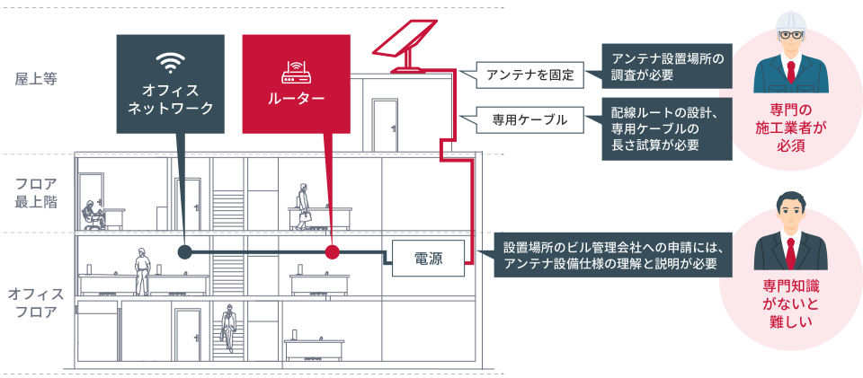 設置環境にまつわる課題の図解