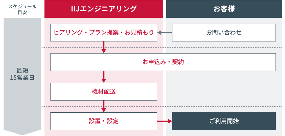 お問い合わせからご利用開始までの流れ（最短15営業日）
